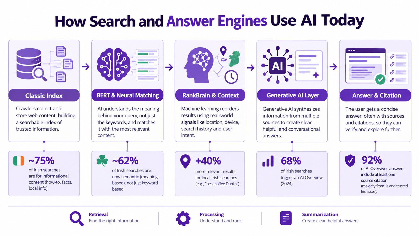 A flowchart infographic explaining the process of how modern search and answer engines utilize AI technologies.