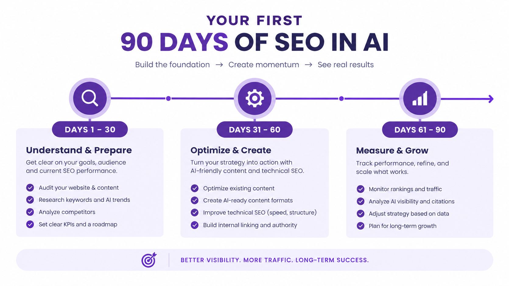 A roadmap infographic for a 90-day SEO in AI strategy, divided into three phases: preparation, optimization, and measurement.