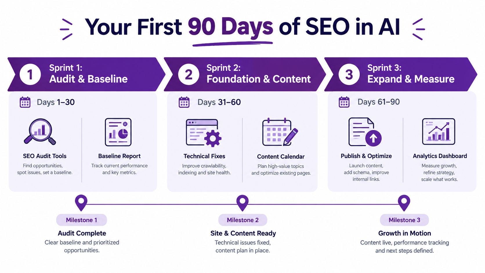 A 90-day SEO plan infographic titled Your First 90 Days of SEO in AI broken into three sprints.