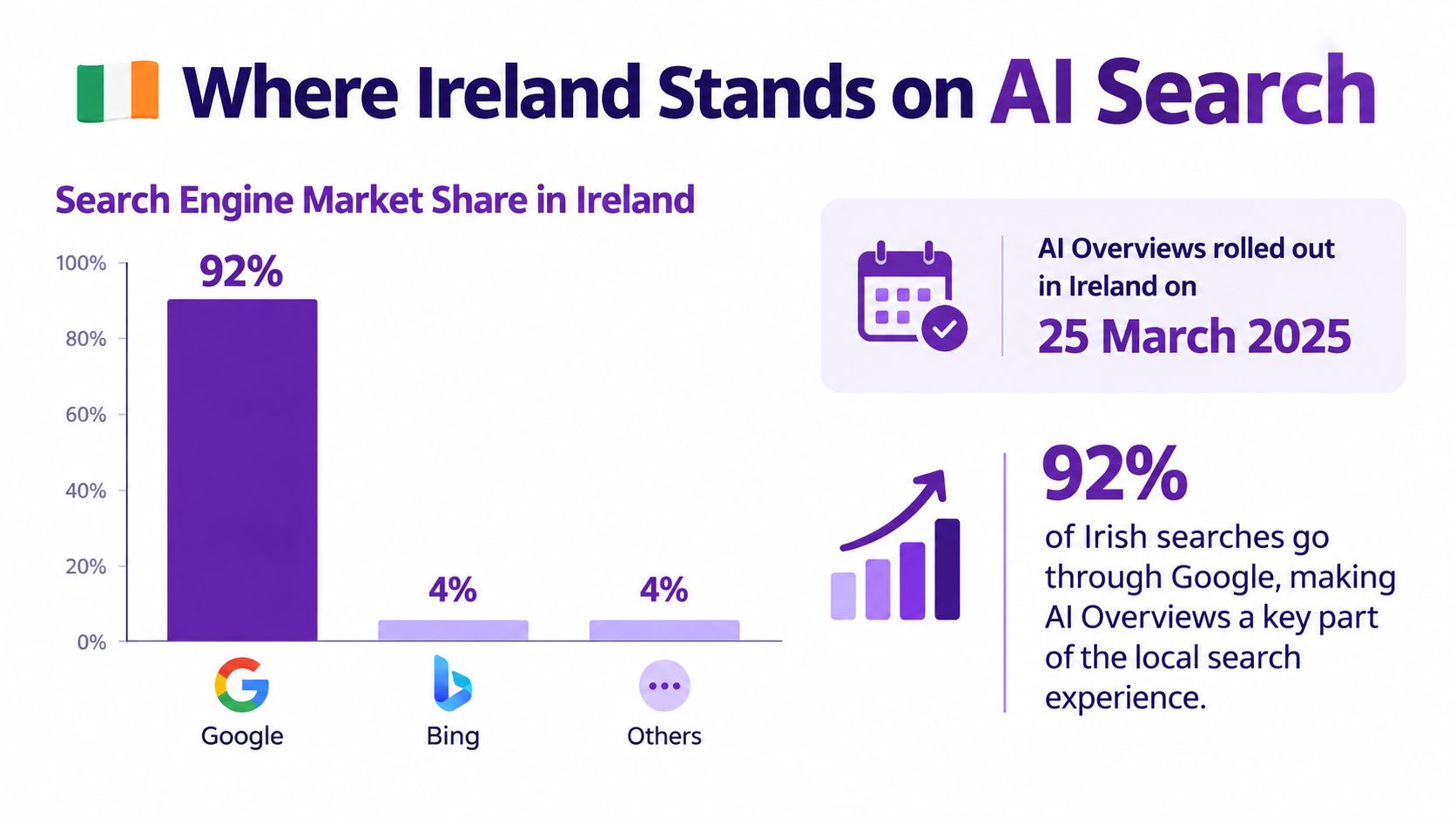 A bar chart showing Google dominating 92 percent of the search engine market share in Ireland.