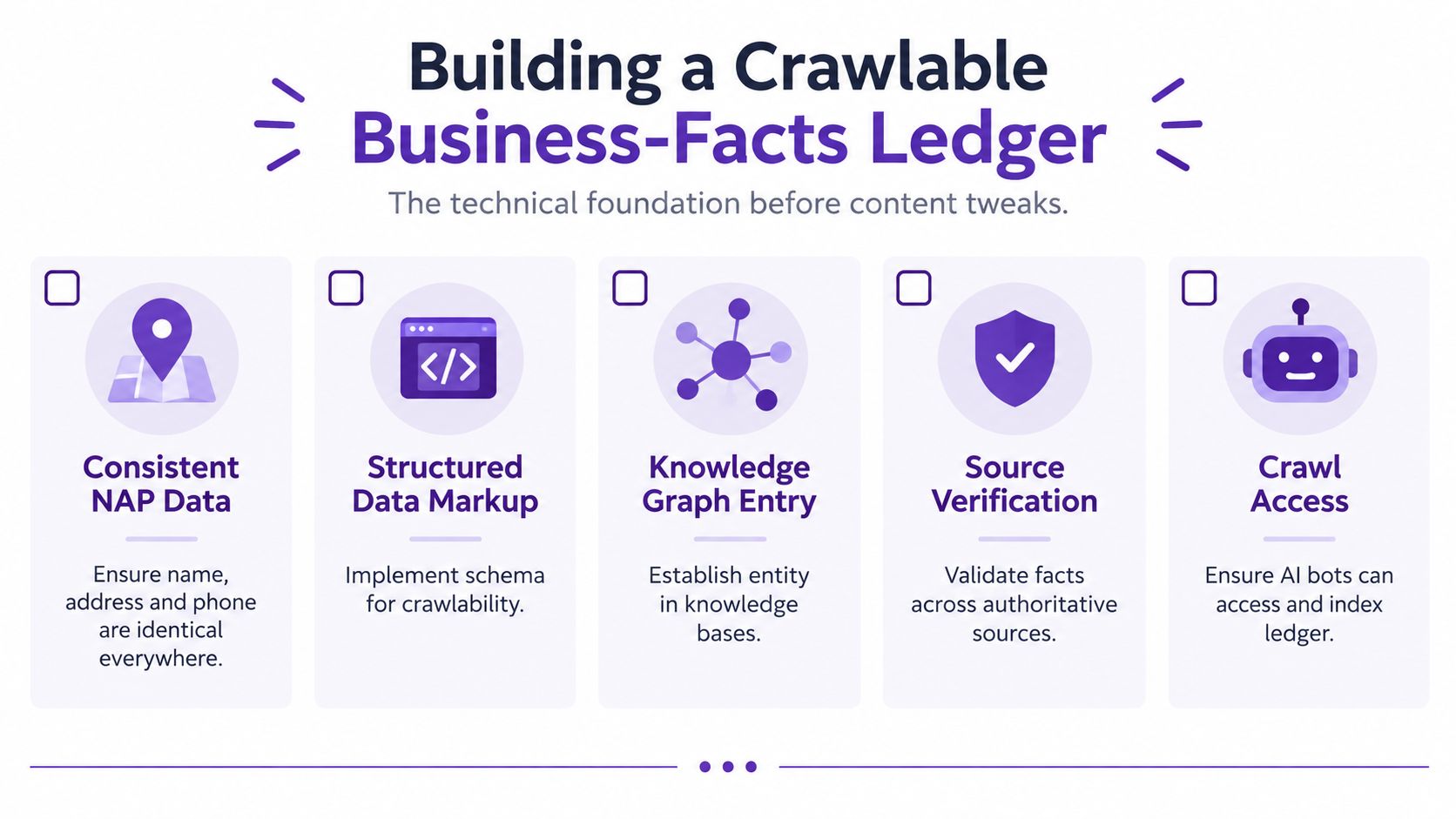 An infographic titled Building a Crawlable Business-Facts Ledger, outlining five steps for AI search optimization.