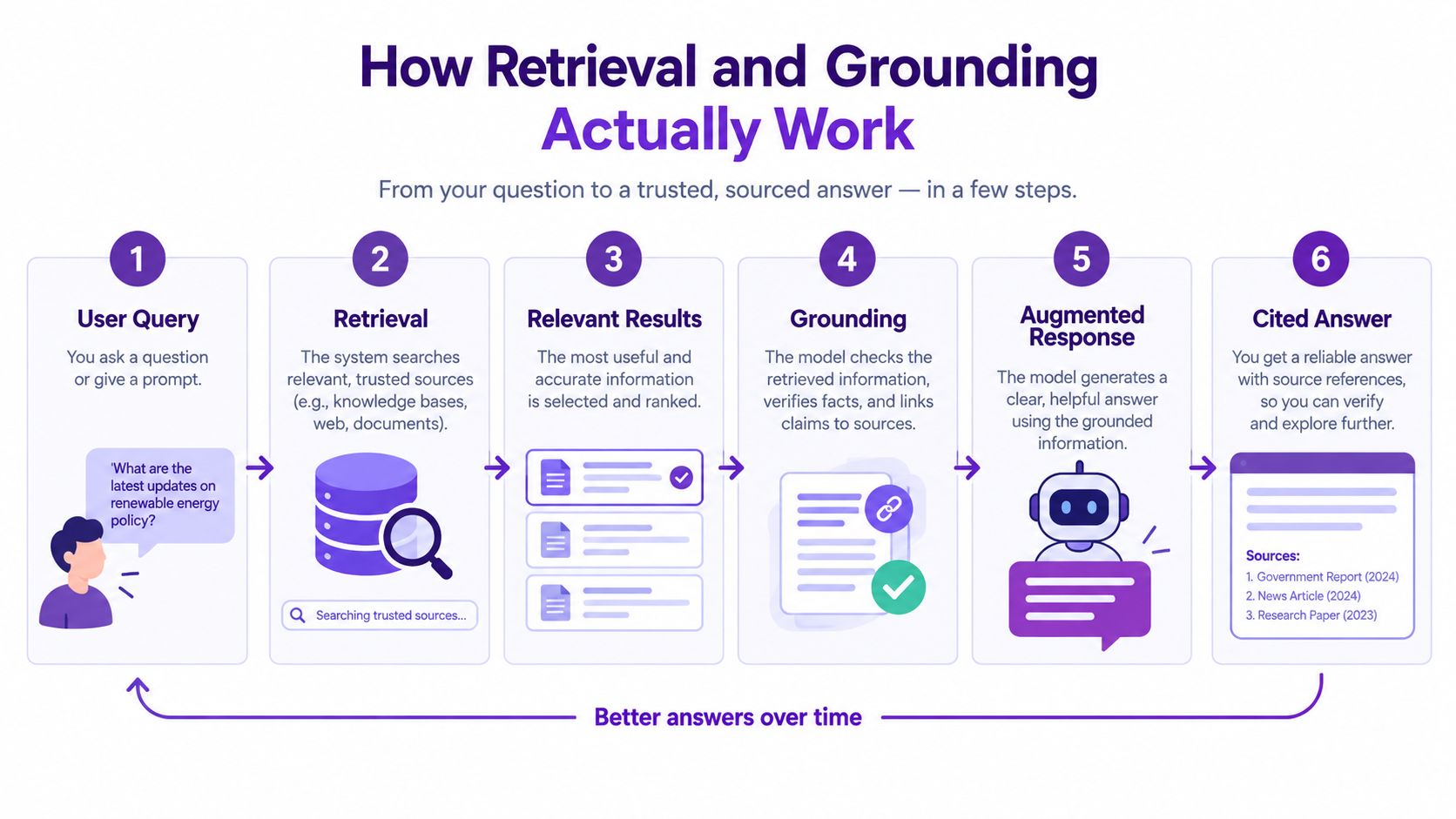 A six-step infographic showing how AI search assistants use retrieval and grounding to provide sourced answers.