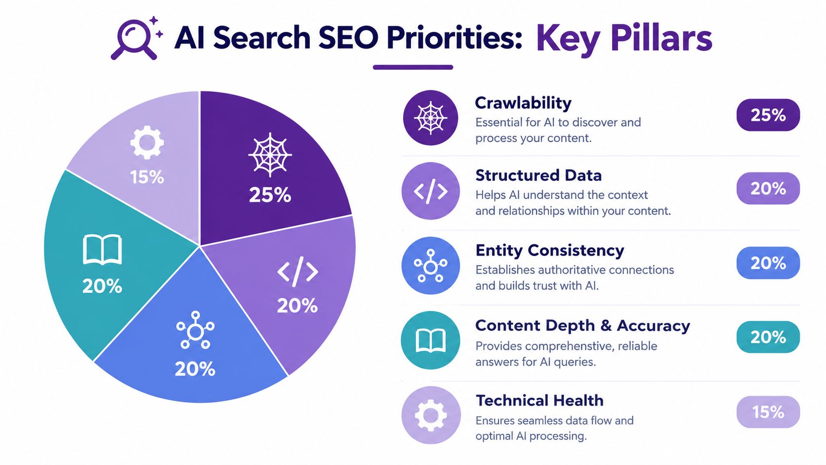 A pie chart displaying AI search SEO priorities, including crawlablity, structured data, entity consistency, content depth, and technical health.