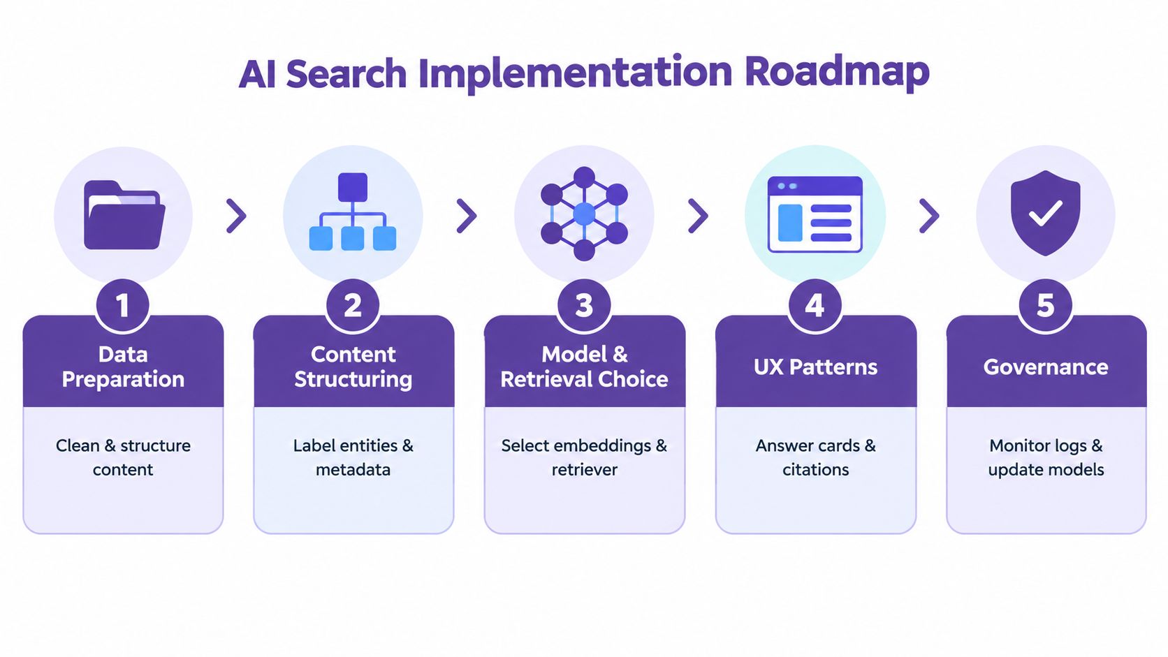 A five-step roadmap infographic illustrating the implementation process for AI-powered search, from data preparation to governance.