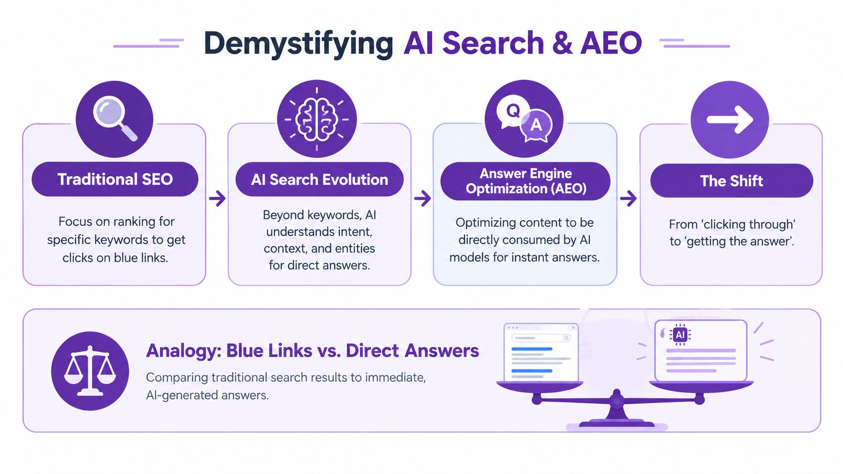 A diagram explaining the evolution from traditional SEO to AI search and Answer Engine Optimization, or AEO.