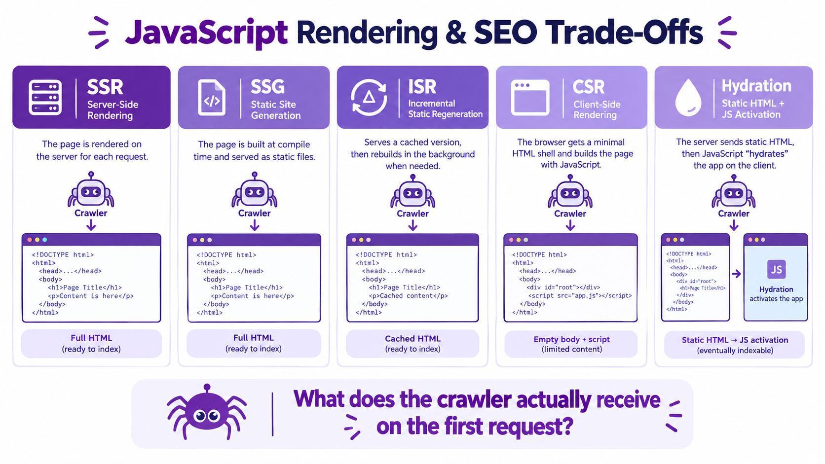 An infographic showing the SEO trade-offs between SSR, SSG, ISR, CSR, and Hydration rendering methods.