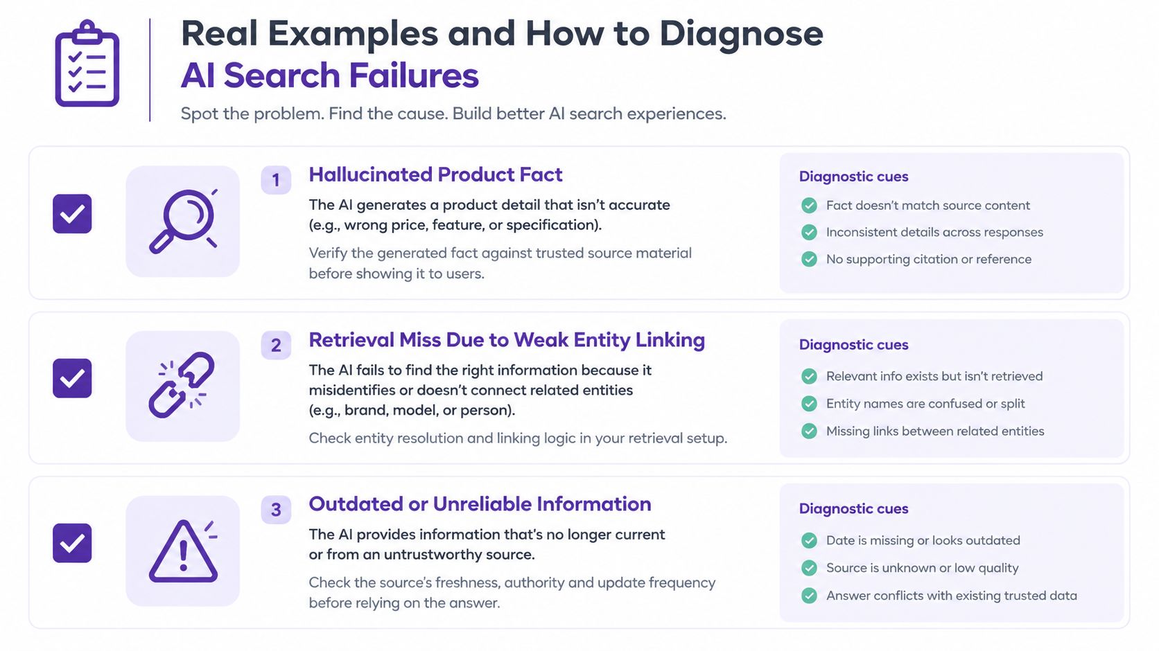 An infographic detailing three common AI search failures, including hallucinated facts, retrieval misses, and outdated information.