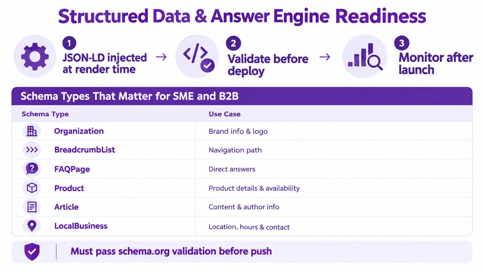 A diagram illustrating structured data and answer engine readiness with schema types and their specific use cases.