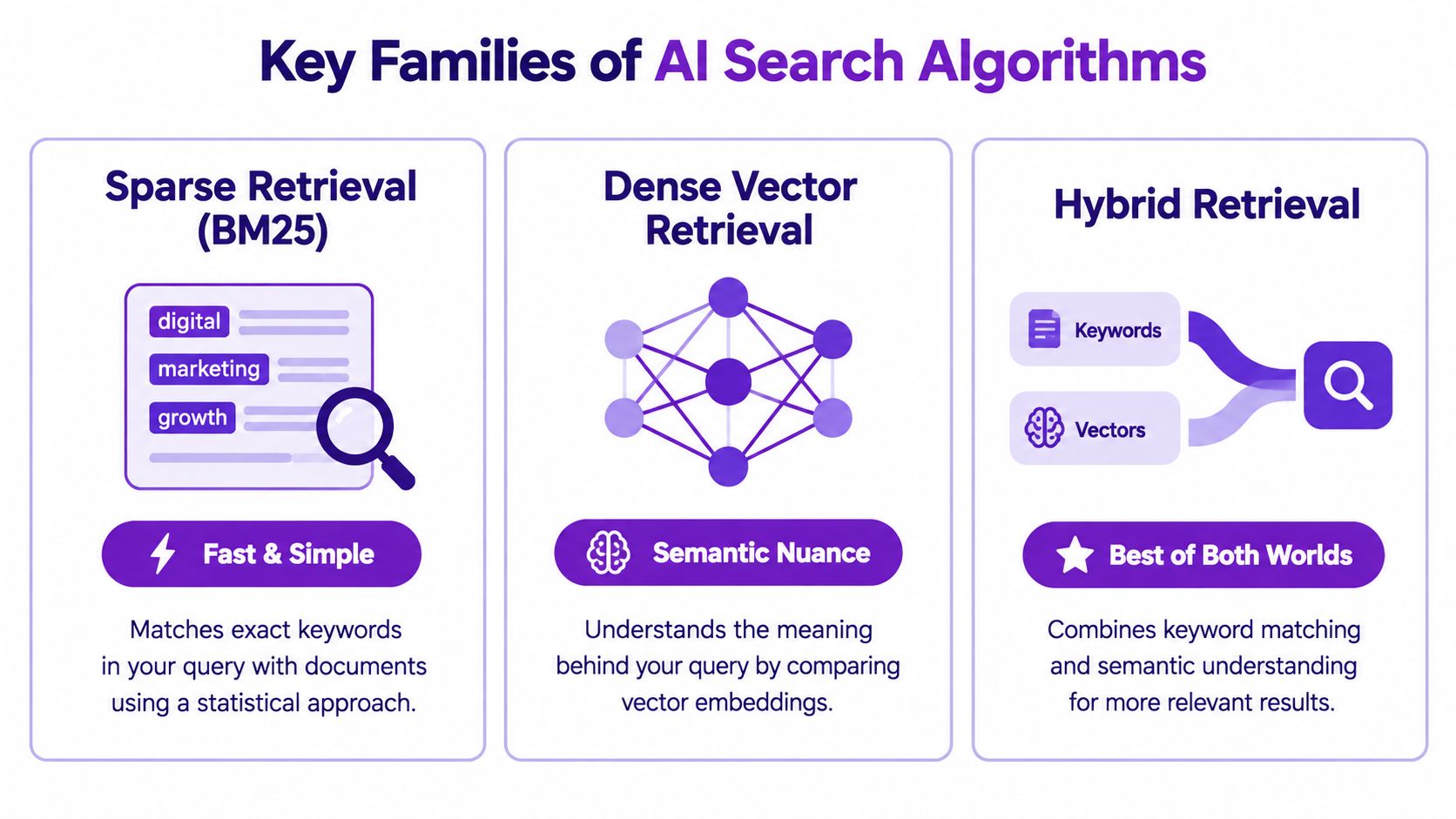 A diagram illustrating the three key families of AI search algorithms: Sparse Retrieval, Dense Vector Retrieval, and Hybrid Retrieval.