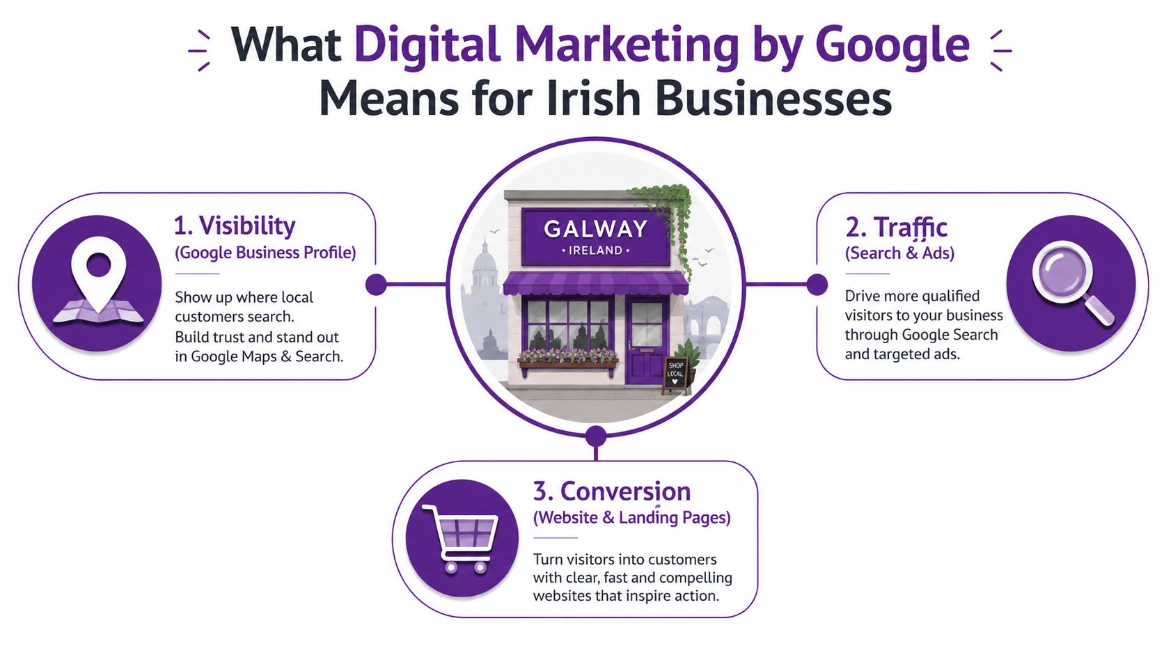 A diagram illustrating how digital marketing by Google helps Irish businesses through visibility, traffic, and conversion.