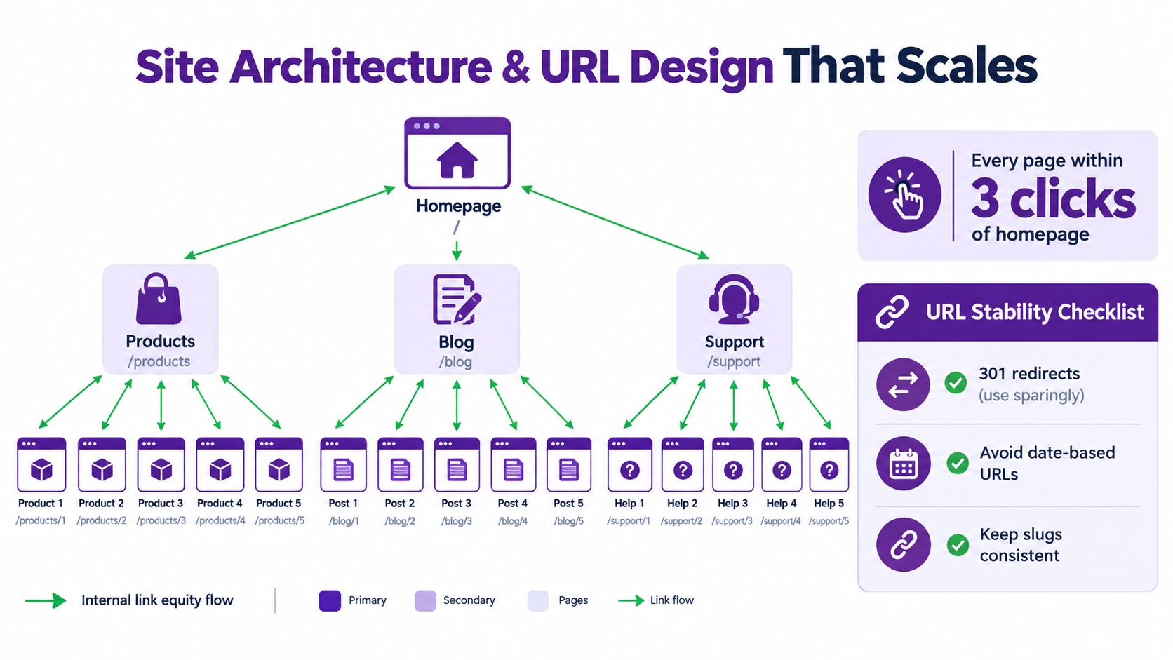 A diagram illustrating SEO best practices for scalable site architecture, URL design, and internal linking strategies.