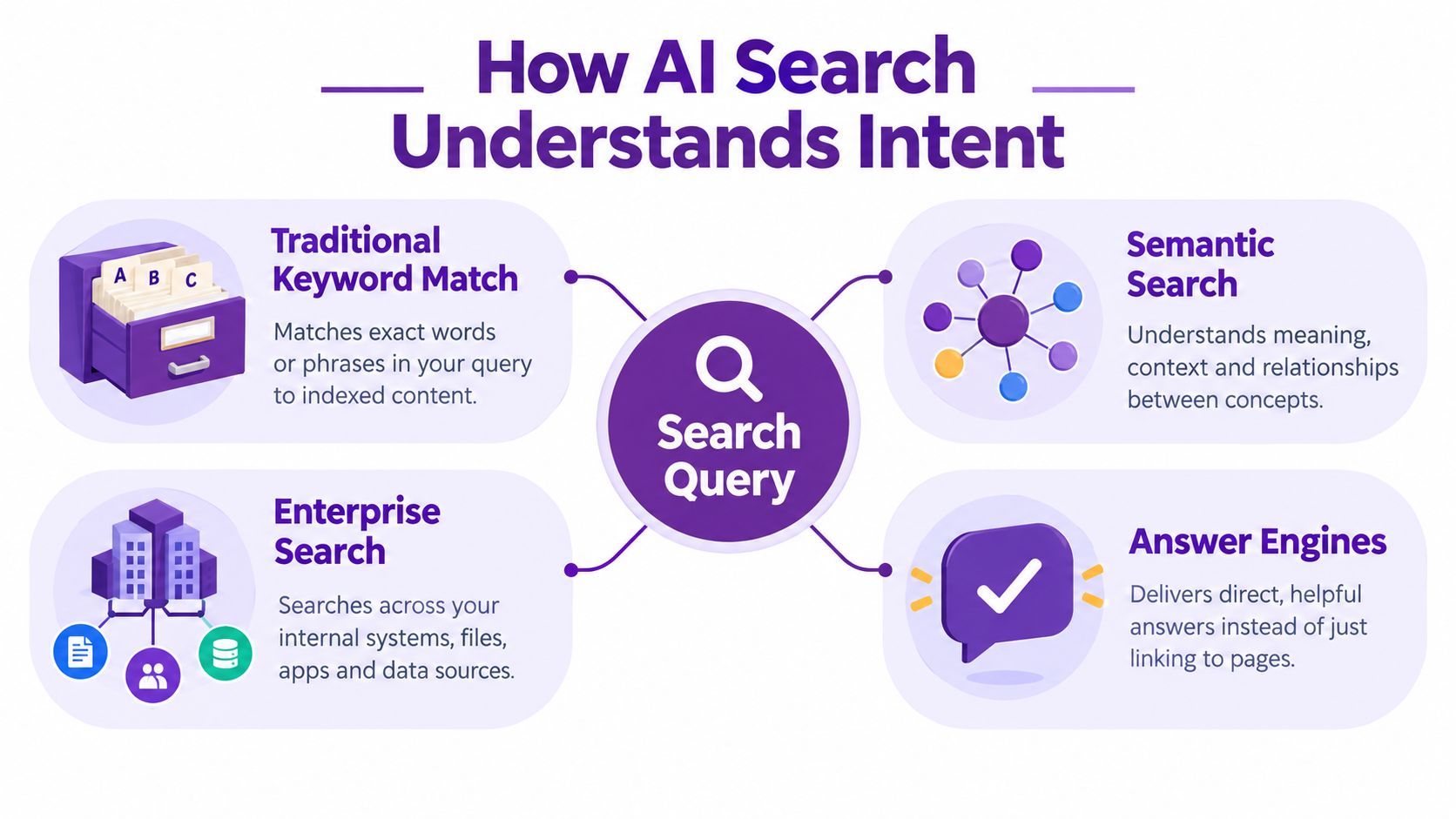 A diagram explaining how AI search understands intent through keyword matching, semantic search, enterprise search, and answer engines.