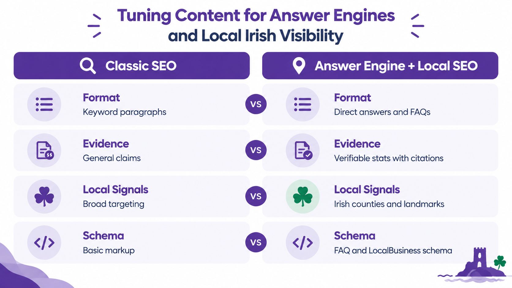 A comparison chart showing differences between classic SEO strategies and modern answer engine plus local Irish visibility.