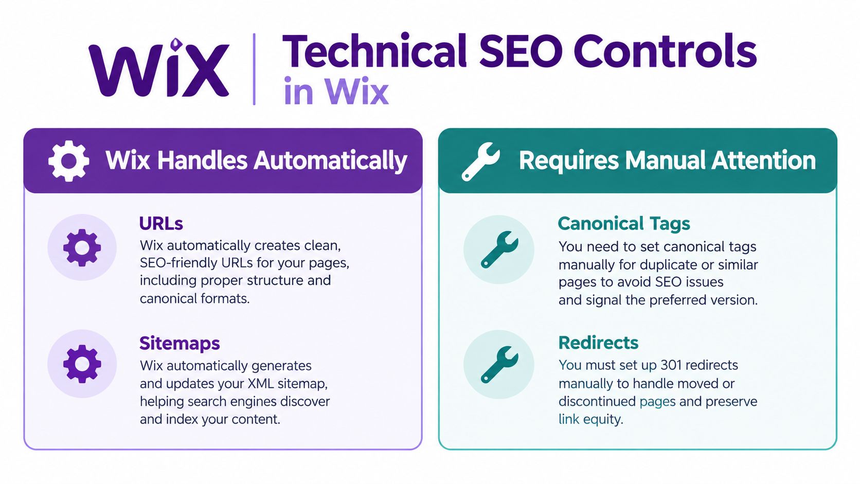 An infographic titled Technical SEO Controls in Wix comparing features handled automatically versus those requiring manual attention.