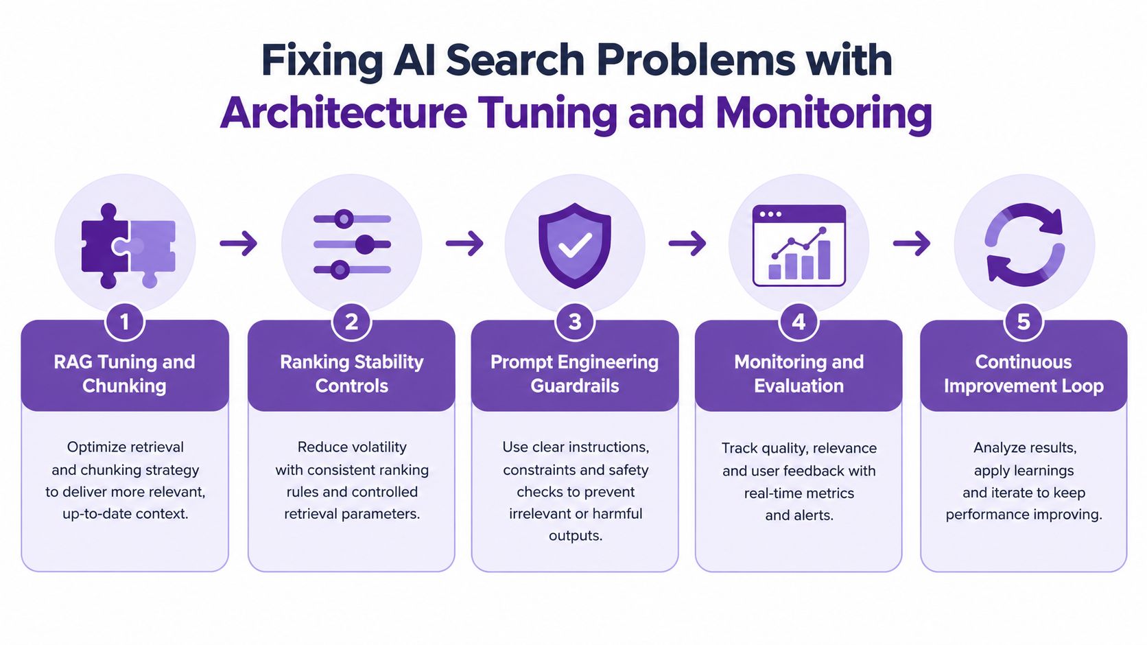 A five-step process diagram illustrating how to fix AI search problems through architecture tuning and monitoring.
