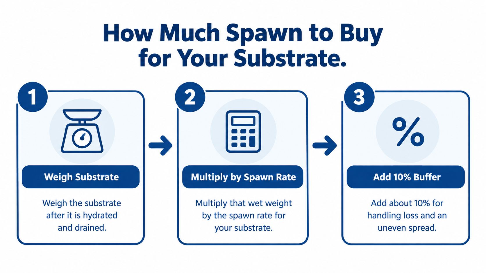 A simple three-step infographic explaining how to calculate the correct amount of spawn to buy for mushroom substrate.