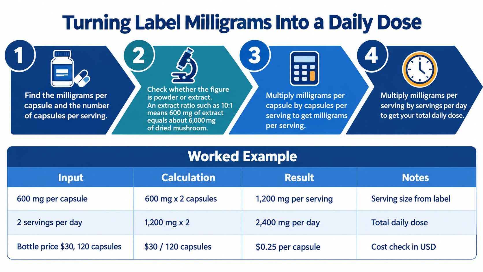 An infographic showing a four-step guide on how to calculate the total daily dosage of mushroom capsules.
