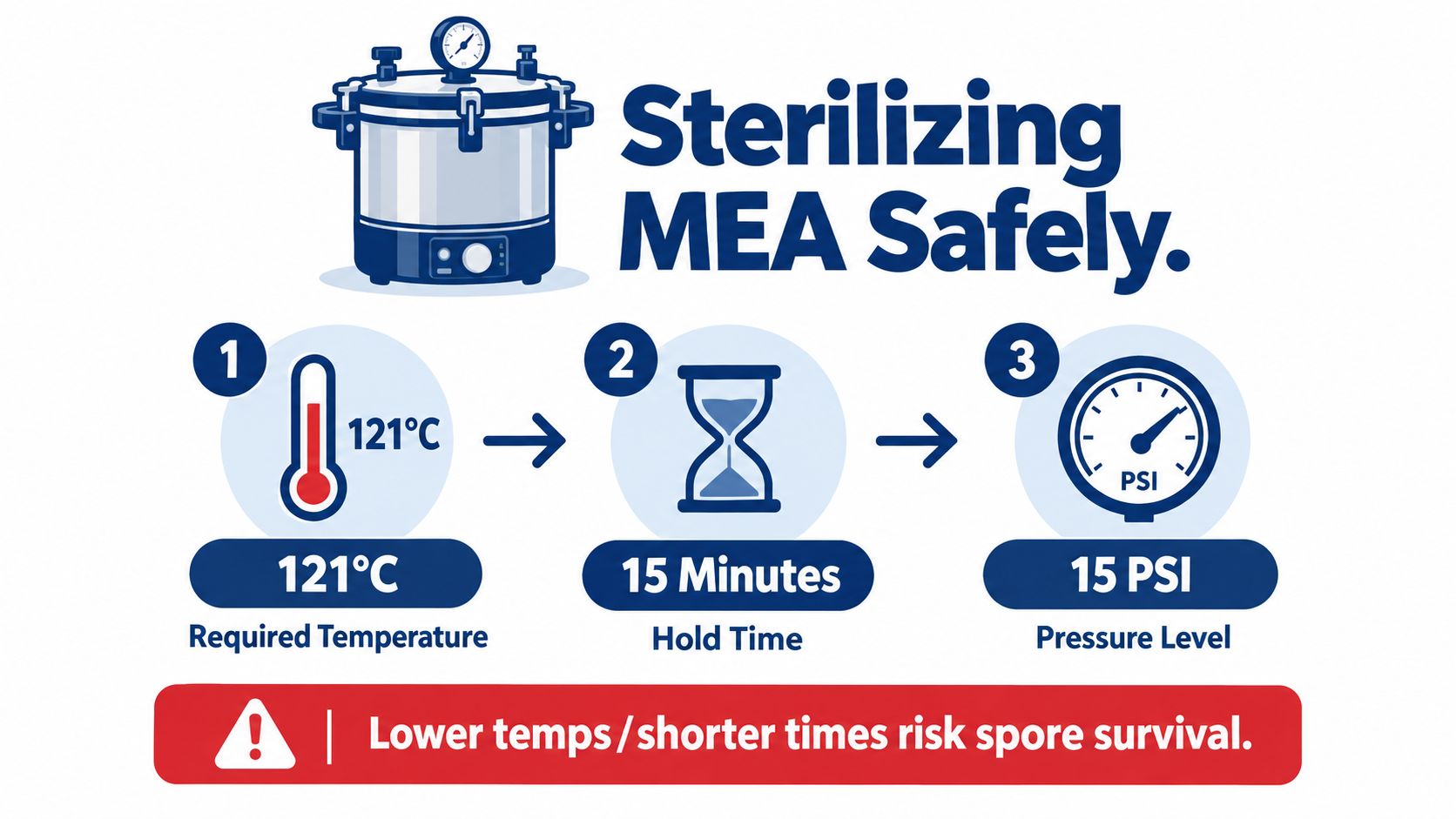 A simple infographic explaining the proper temperature, time, and pressure settings for safely sterilizing malt extract agar.