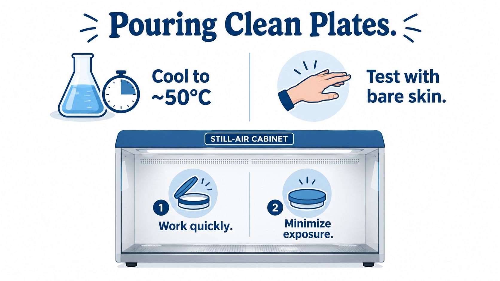 A safety infographic showing steps for pouring clean agar plates inside a still-air cabinet for laboratory work.