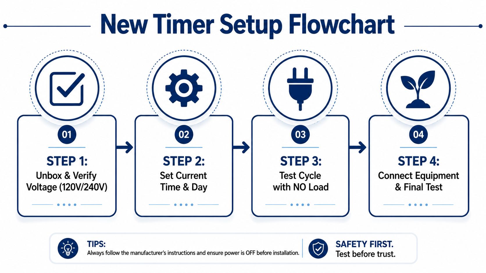 A flowchart showing four steps for setting up a new mechanical timer for electrical equipment.