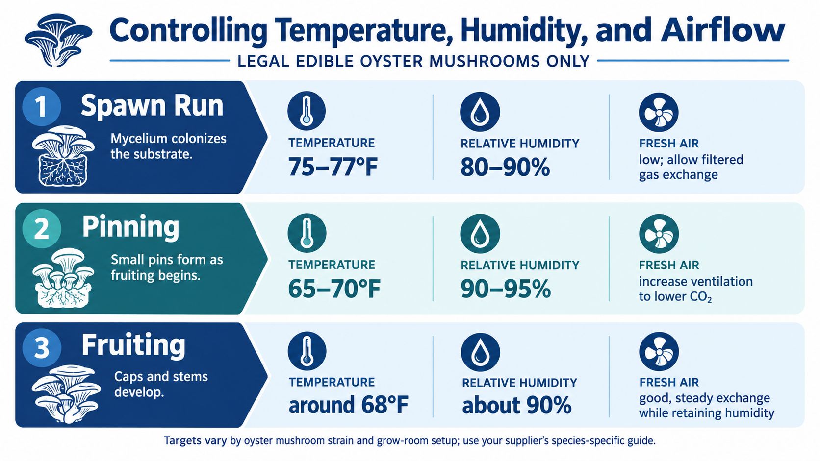 A guide showing the temperature, humidity, and airflow requirements for oyster mushroom growing stages.