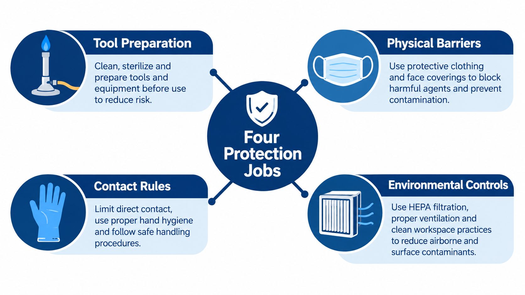 An infographic titled Four Protection Jobs outlining methods for safety, including tool preparation, physical barriers, contact rules, and environmental controls.