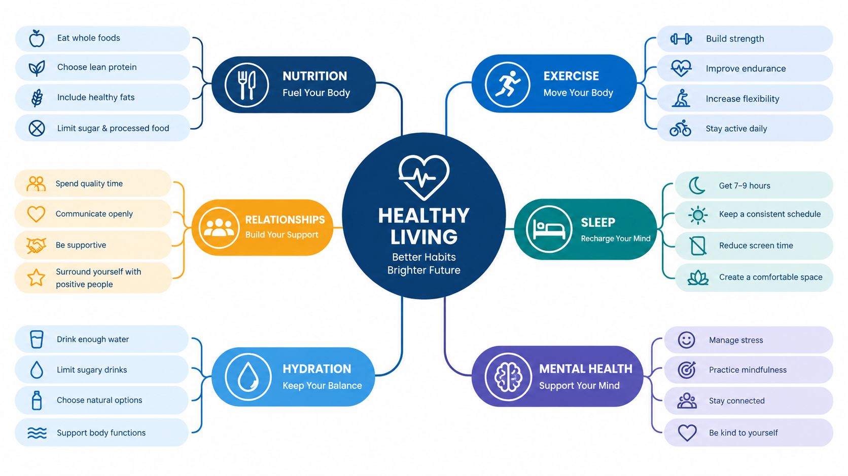 A mind map infographic illustrating the six key components of a healthy living lifestyle and habits.