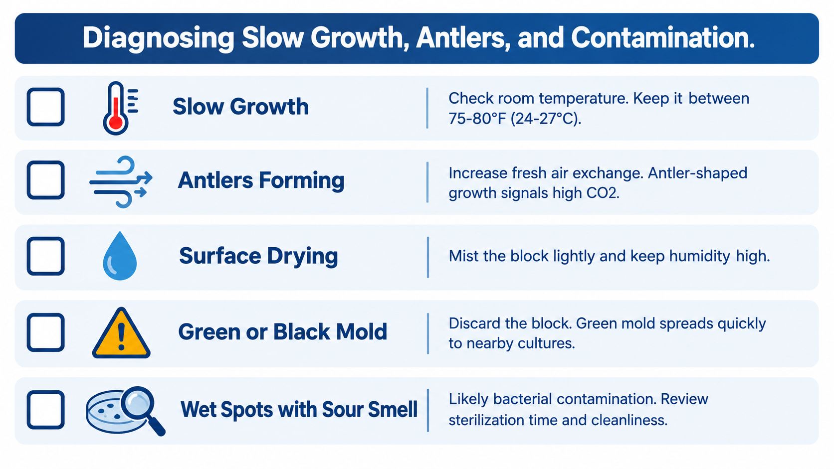 A diagnostic chart illustrating how to troubleshoot common issues when growing mushrooms, including slow growth and contamination.