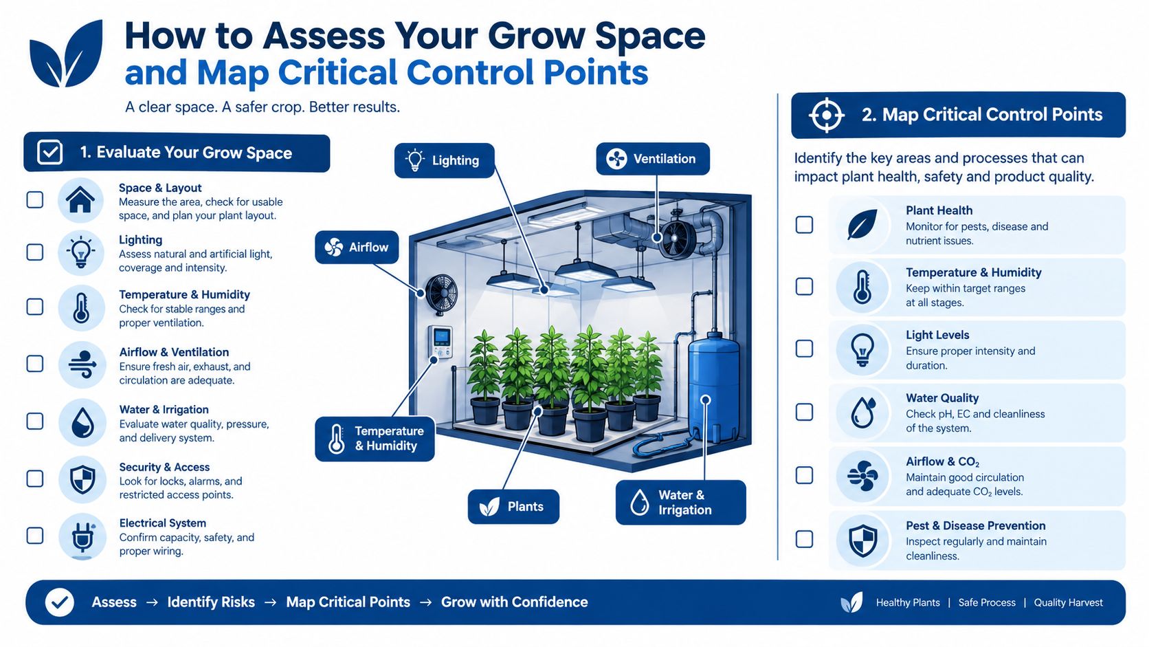 An infographic titled How to Assess Your Grow Space illustrating key environmental controls for indoor plant cultivation.