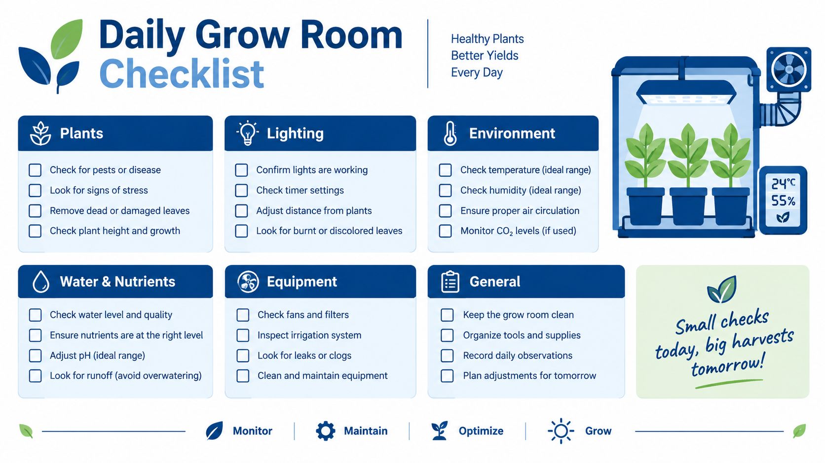 A Daily Grow Room Checklist infographic featuring categories for plant health, lighting, environment, and equipment maintenance.