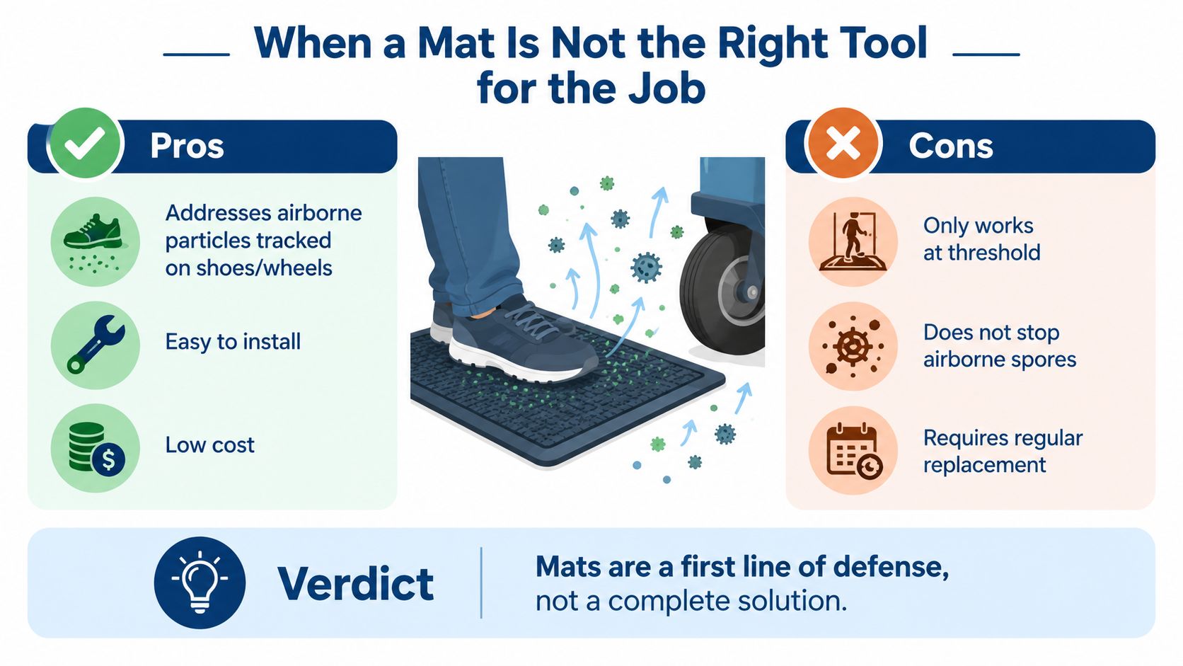 An infographic showing the pros and cons of using contamination control floor mats in industrial settings.
