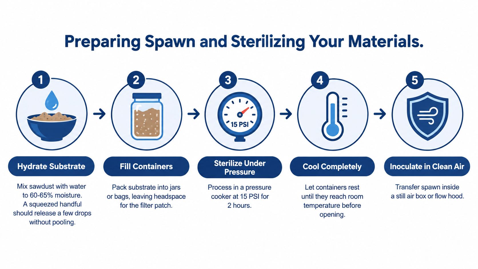 A five-step infographic showing the process for preparing mushroom spawn and sterilizing growth substrates.