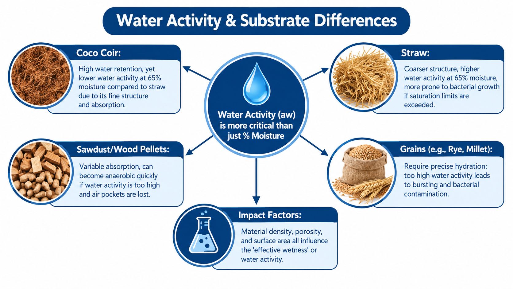 An infographic showing how different mushroom substrates react to water activity compared to moisture content percentage.