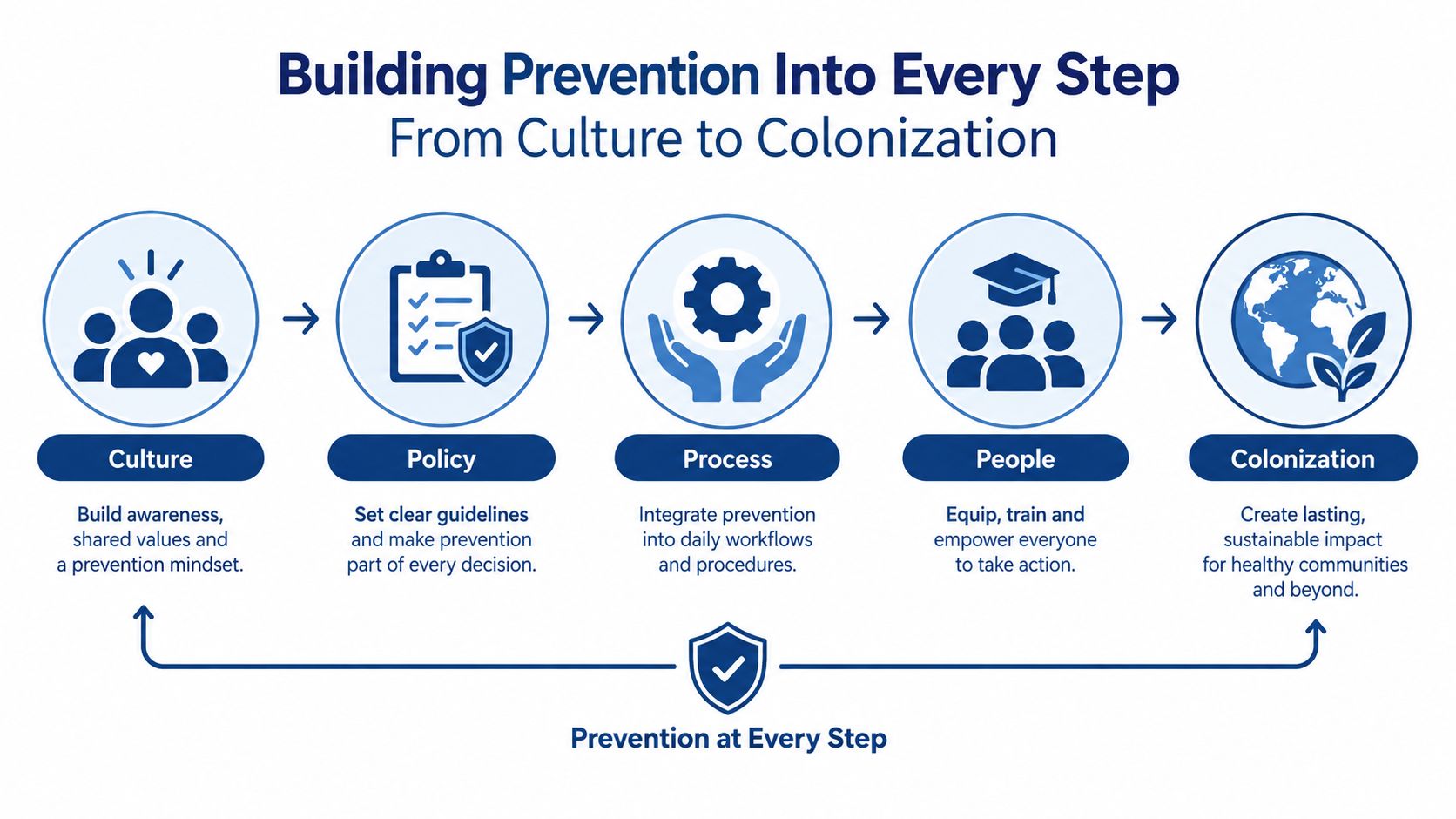 A diagram illustrating the five stages of building a prevention strategy from culture to colonization.