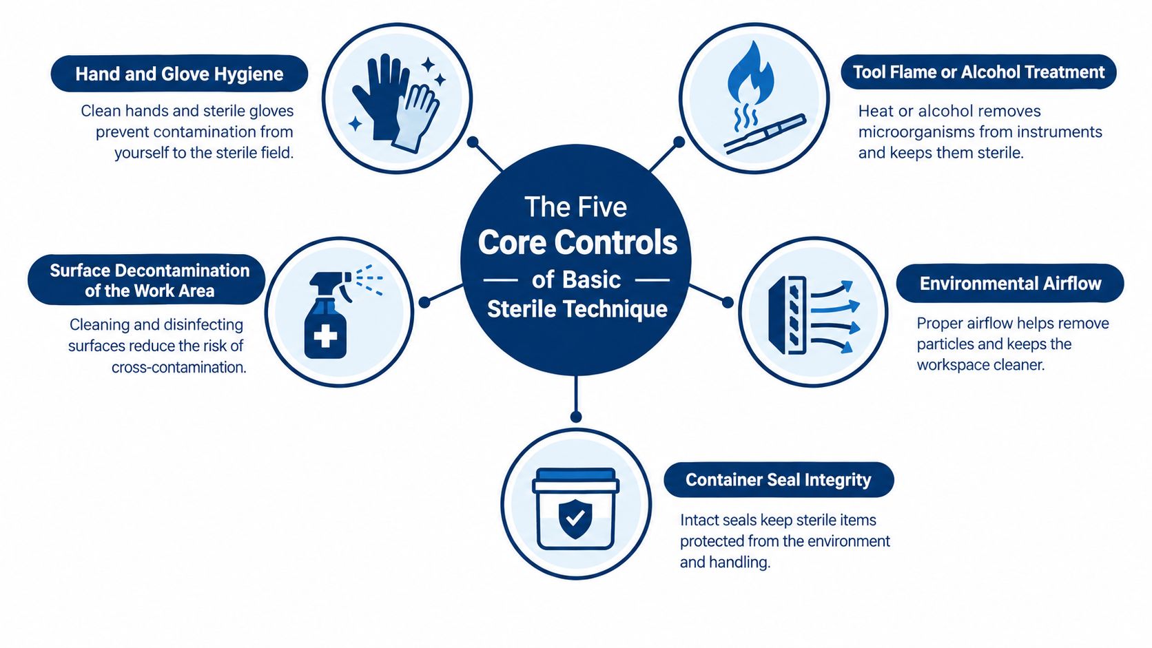 An infographic showing the five core controls of basic sterile technique for clinical and laboratory settings.
