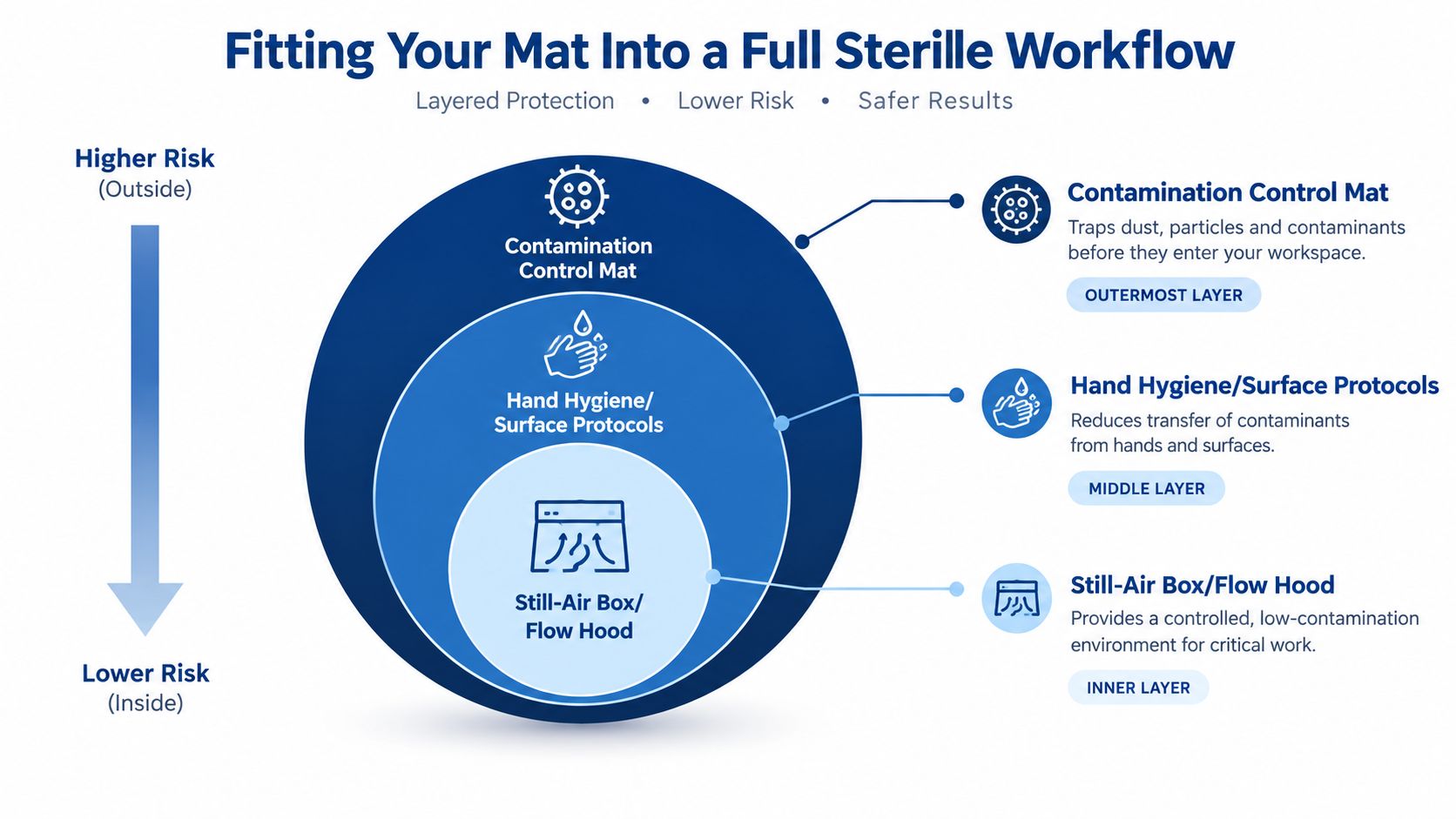 A diagram illustrating a sterile workflow layered protection strategy for reducing contamination in controlled laboratory environments.