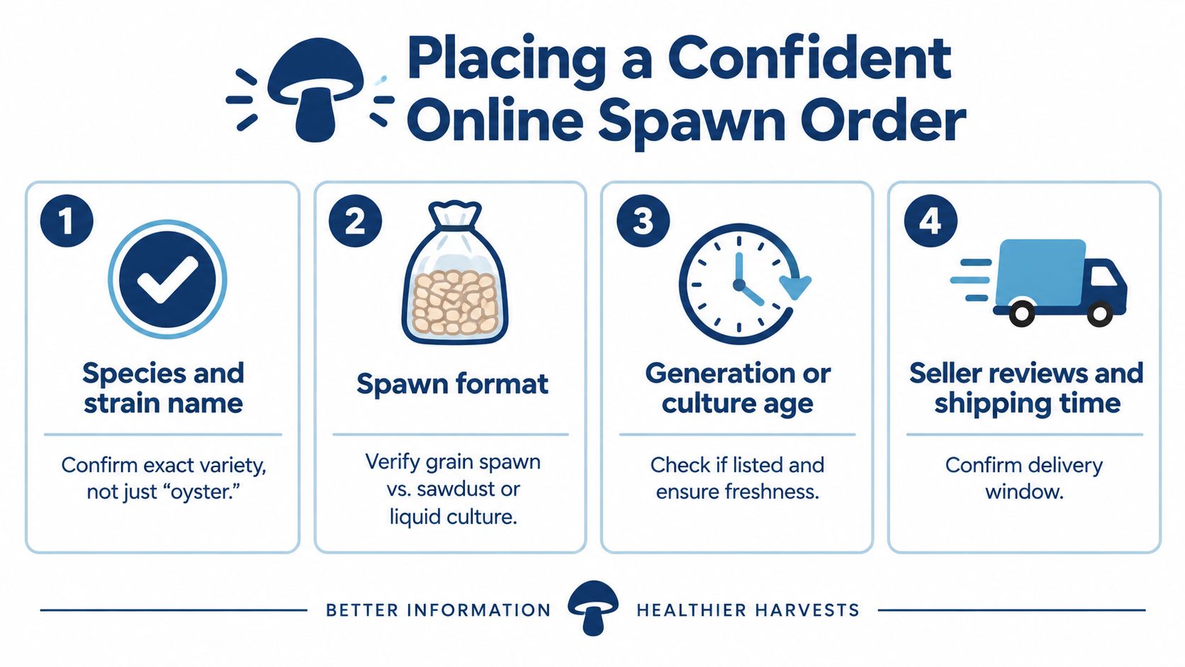 A four-step infographic guide on how to safely place an order for mushroom spawn online.