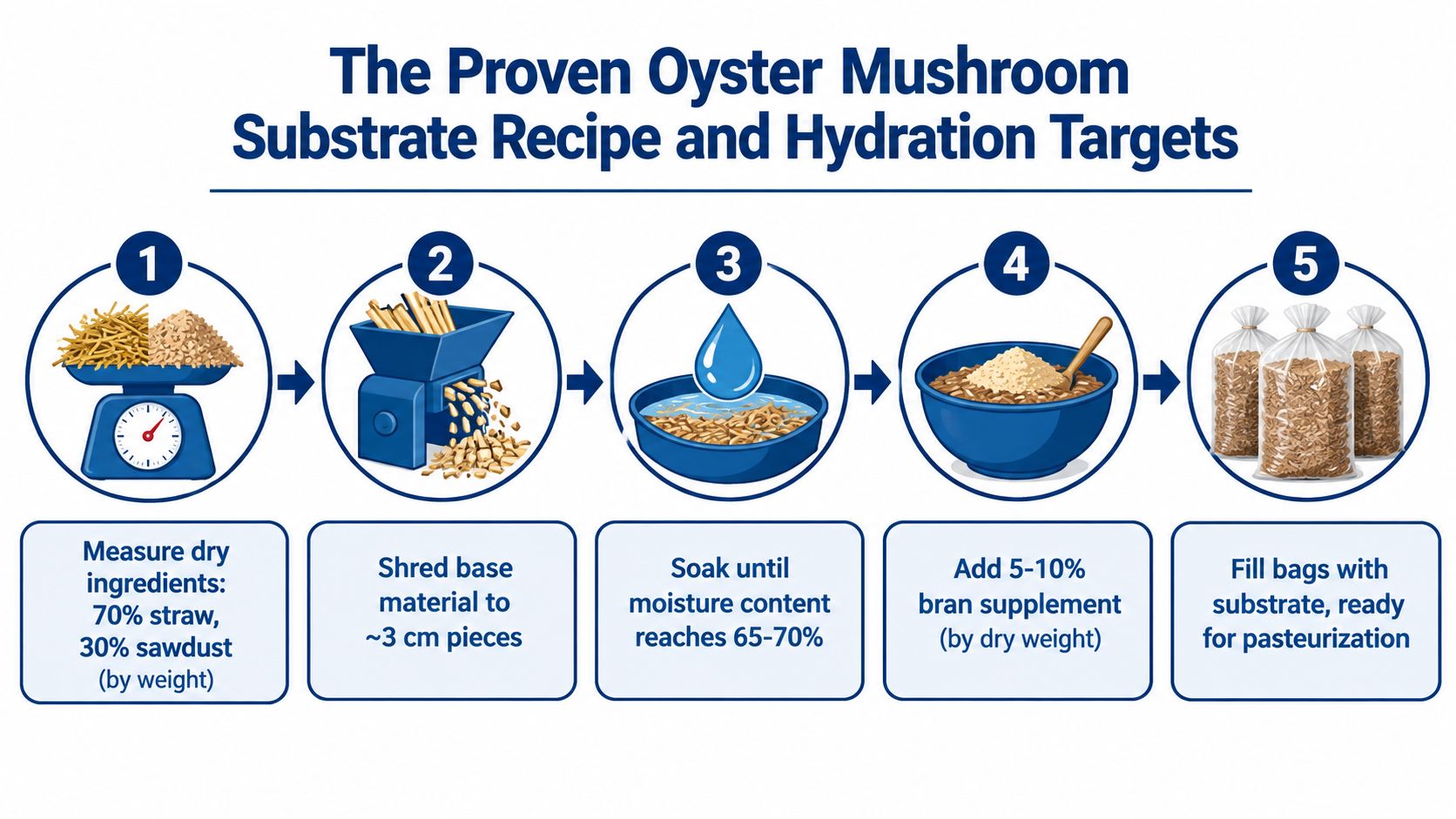 A five-step infographic showing the process of preparing oyster mushroom substrate using straw and sawdust.