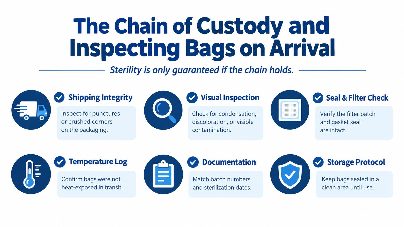 An infographic detailing the chain of custody and inspection steps for sterile mushroom grow bags upon arrival.