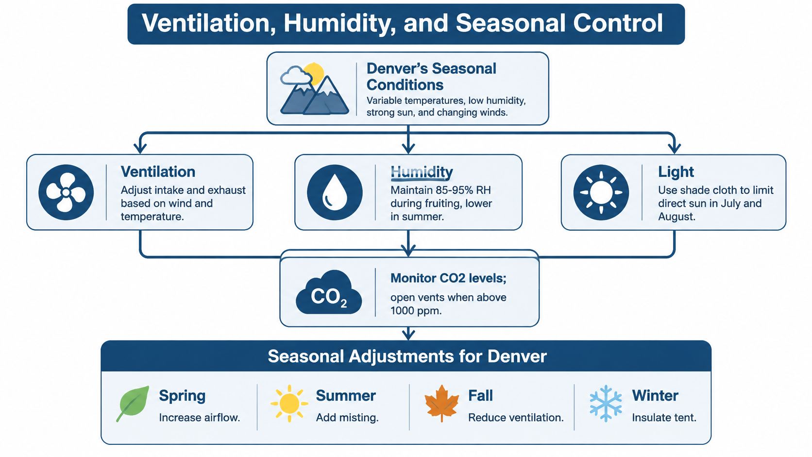 Flowchart illustrating environmental control strategies for an outdoor grow tent in Denver across different seasons.