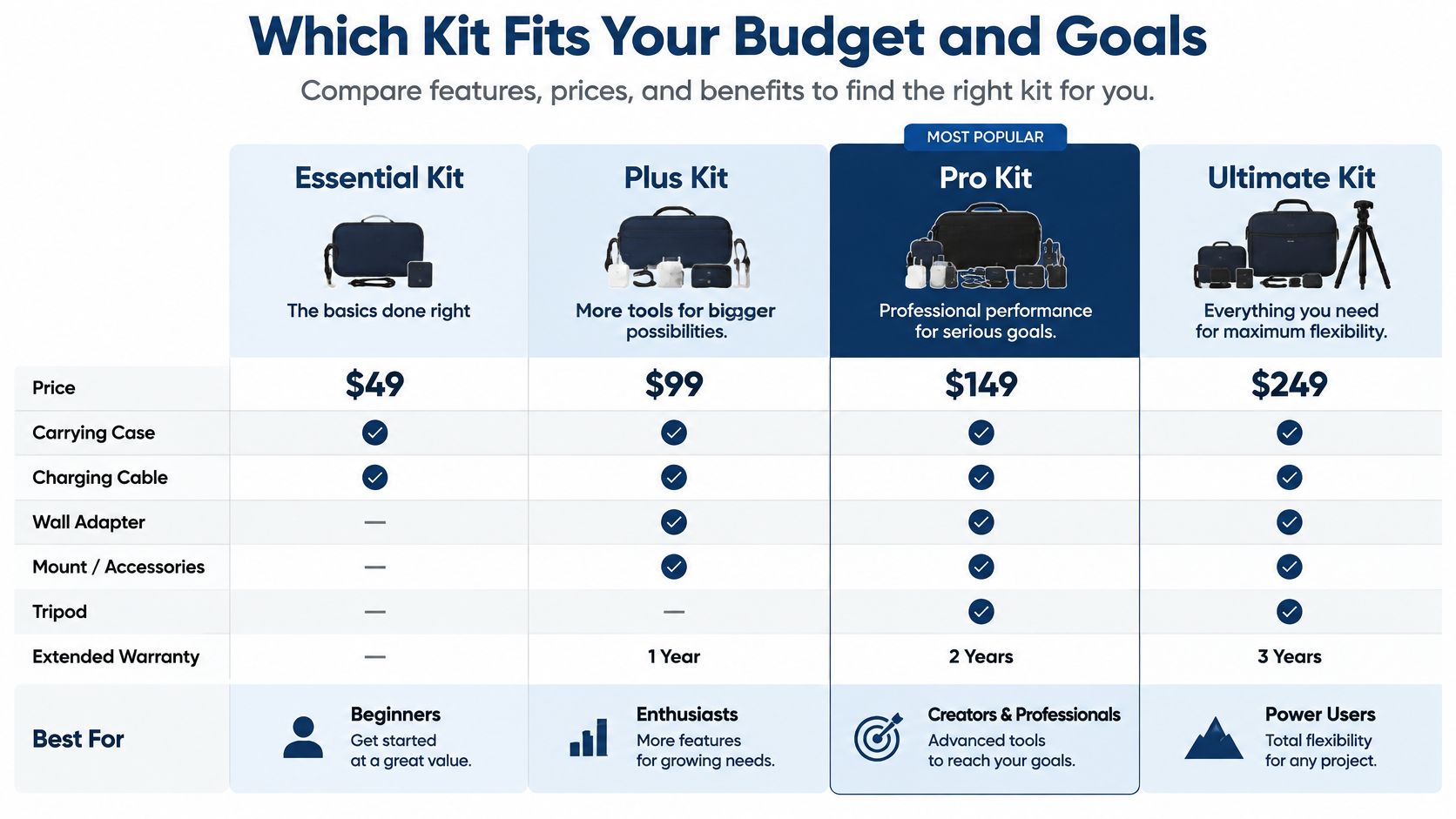 A comparison chart showing four different kits with their prices, included accessories, warranty length, and target audiences.
