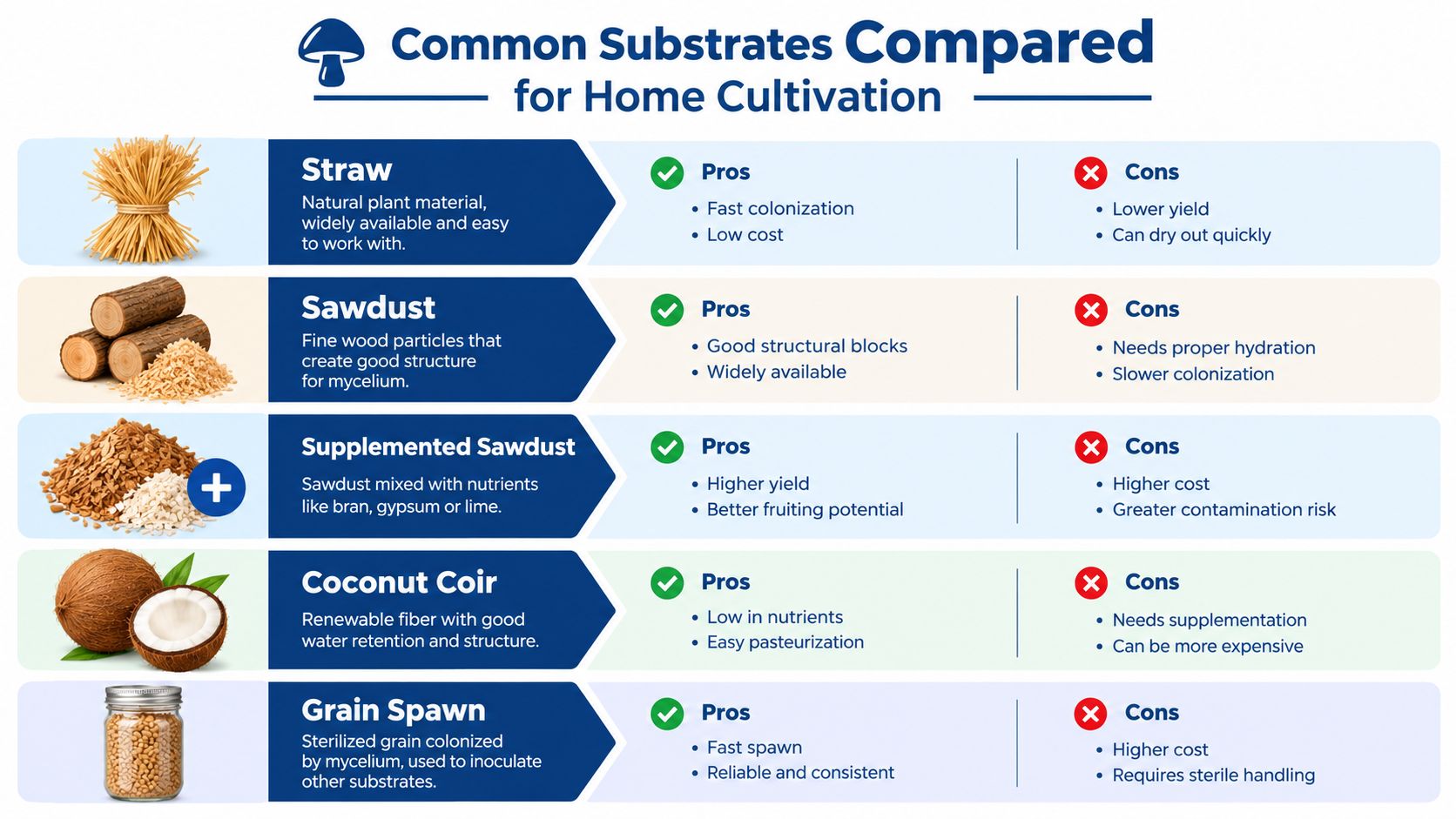 A comparison chart of common mushroom cultivation substrates including straw, sawdust, coconut coir, and grain spawn.