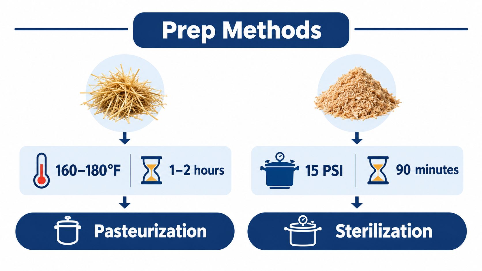 A comparison chart showing pasteurization for straw and sterilization for sawdust wood chips mushroom substrates.