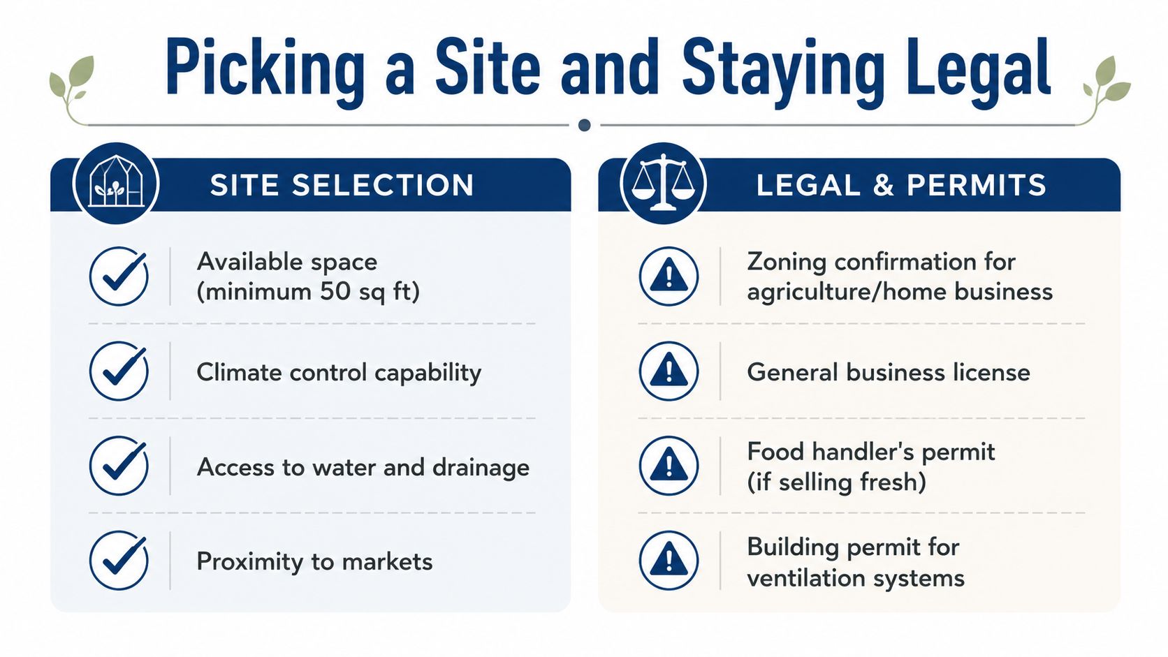 A checklist infographic outlining site selection requirements and legal permits for starting an urban mushroom farm.