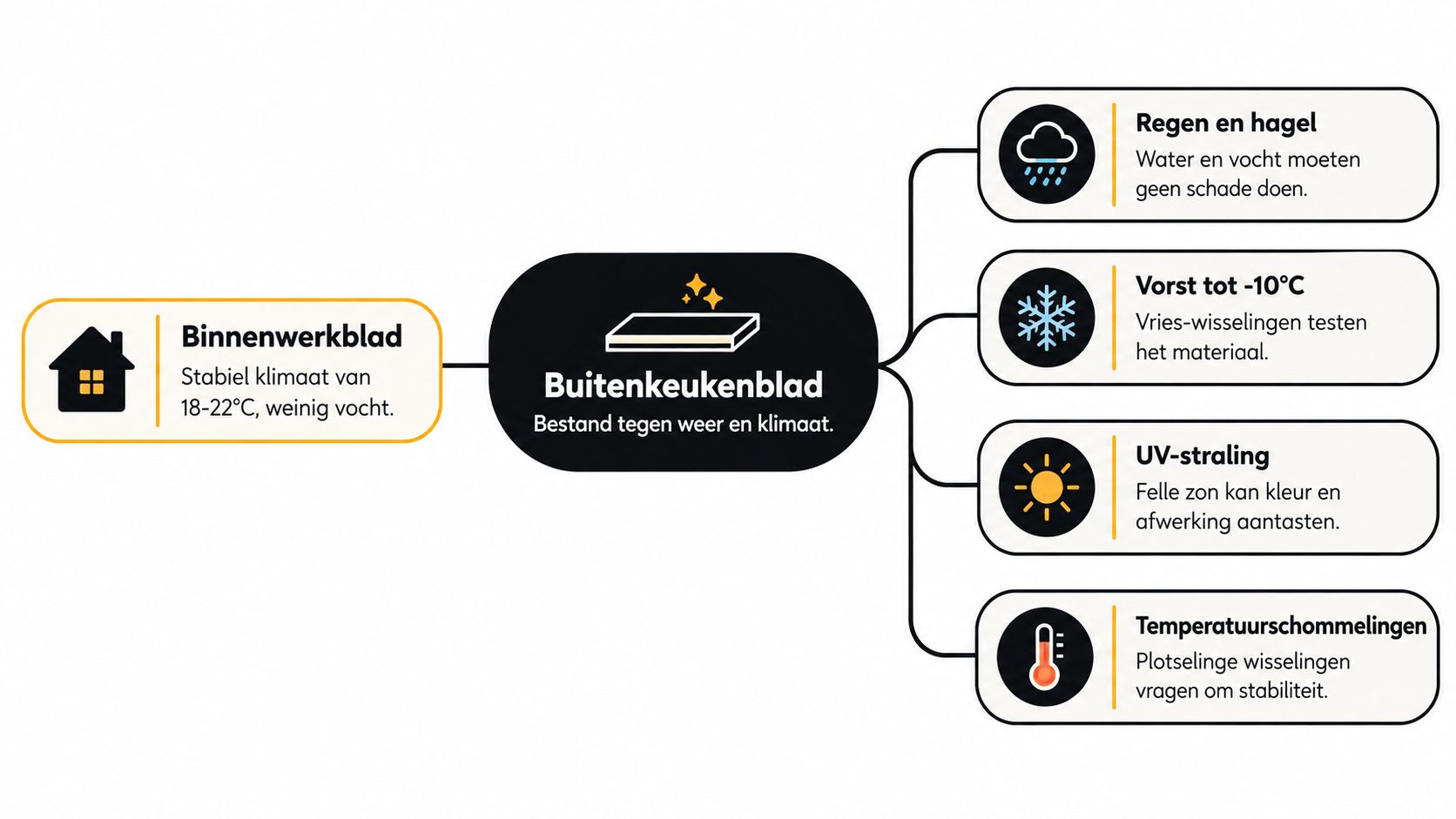 Een overzicht van de factoren waar een weerbestendig buitenkeukenblad aan moet voldoen in vergelijking met binnenwerkbladen.