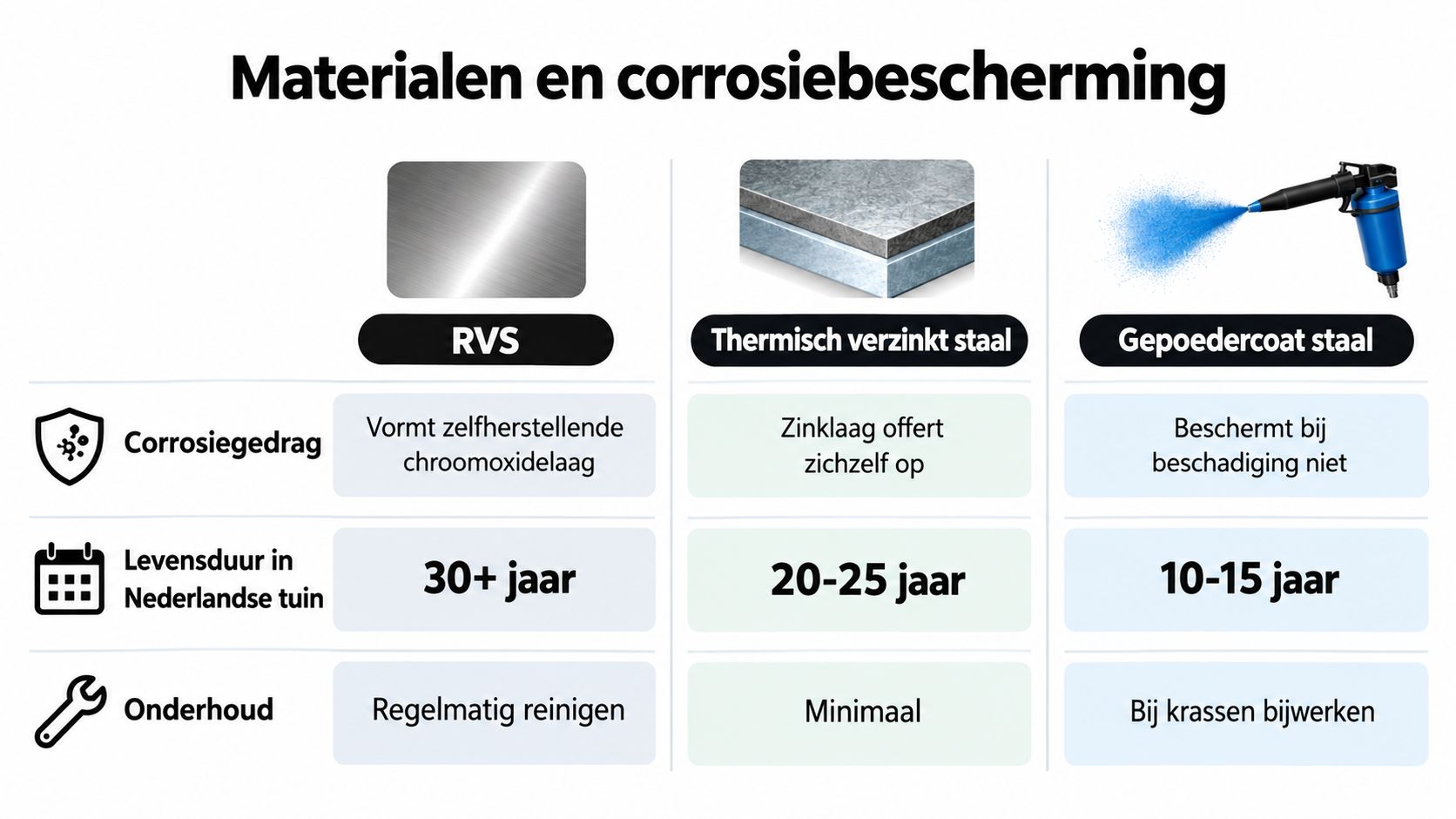 Een vergelijkingstabel van materialen voor buitenkeukens: RVS, thermisch verzinkt staal en gepoedercoat staal qua onderhoud en levensduur.
