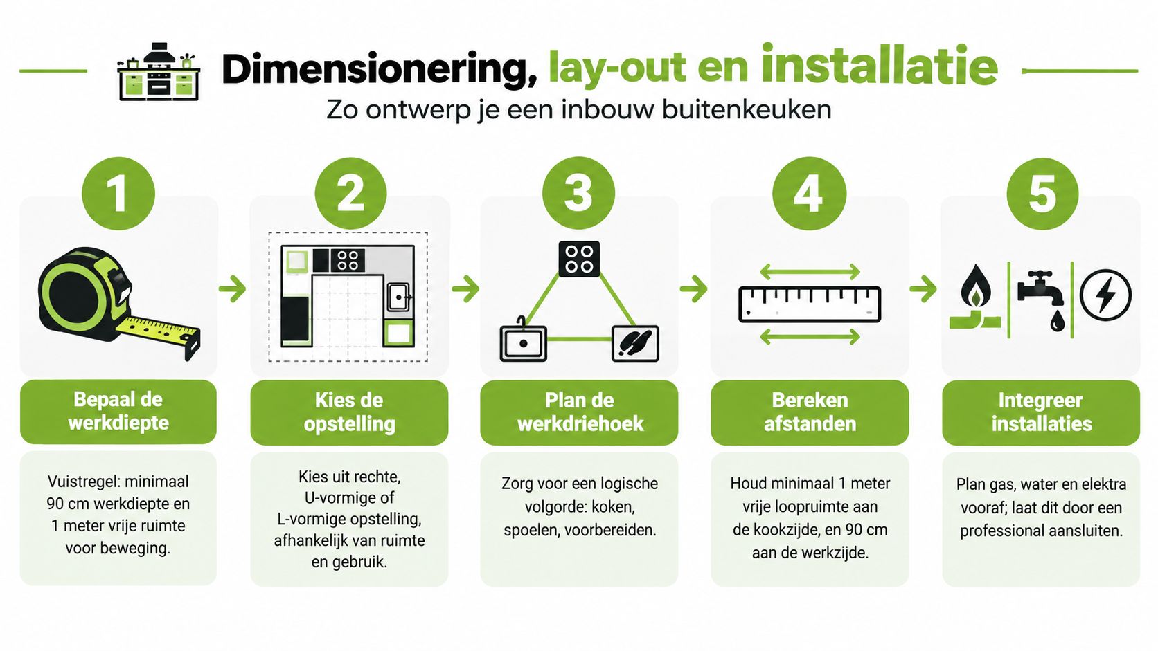 Stappenplan voor het ontwerpen van een luxe inbouw buitenkeuken met aandacht voor afmetingen, indeling en nutsvoorzieningen.
