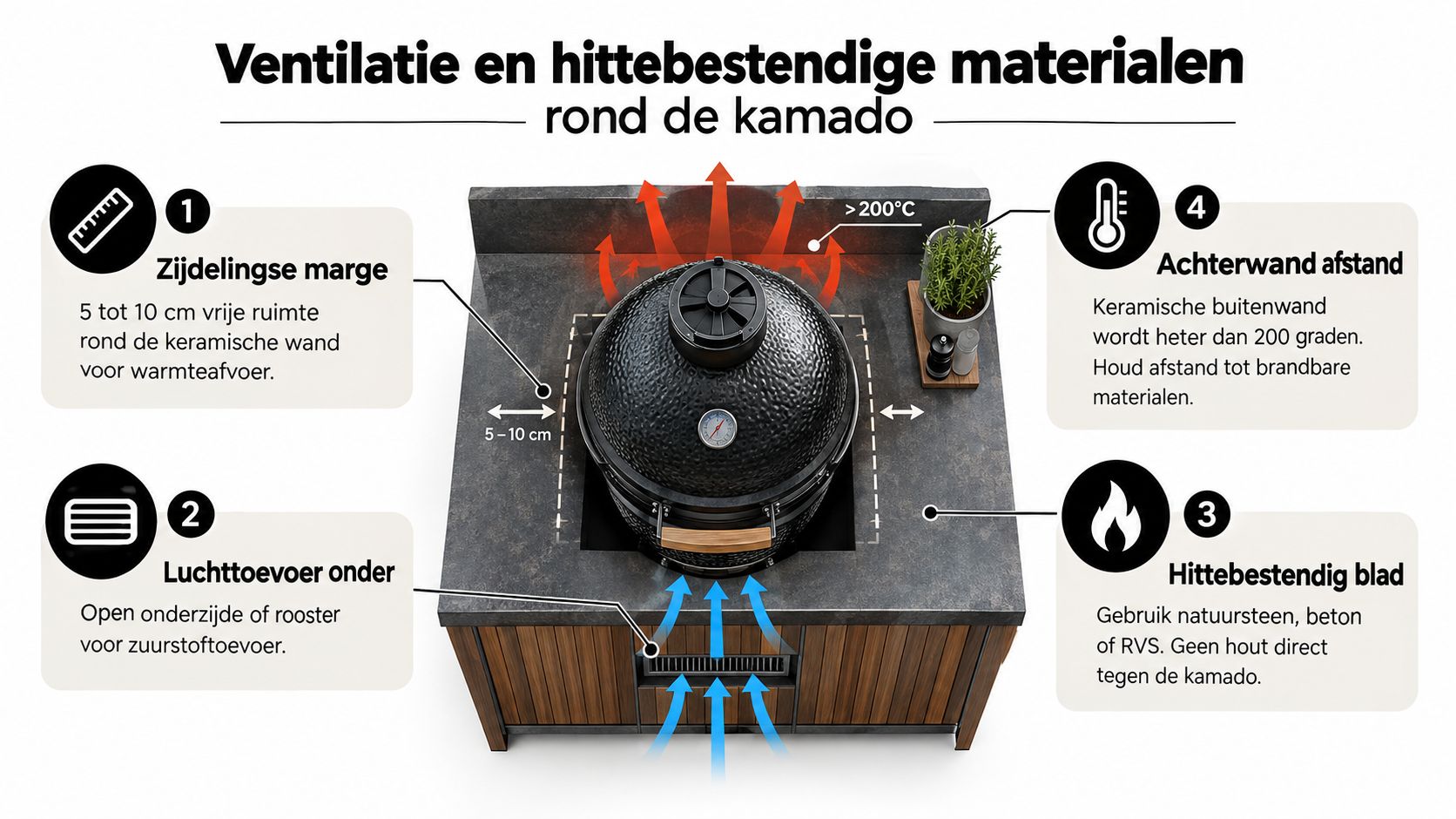Een informatieve afbeelding over de benodigde ventilatie en hittebestendige materialen voor het inbouwen van een kamado barbecue.