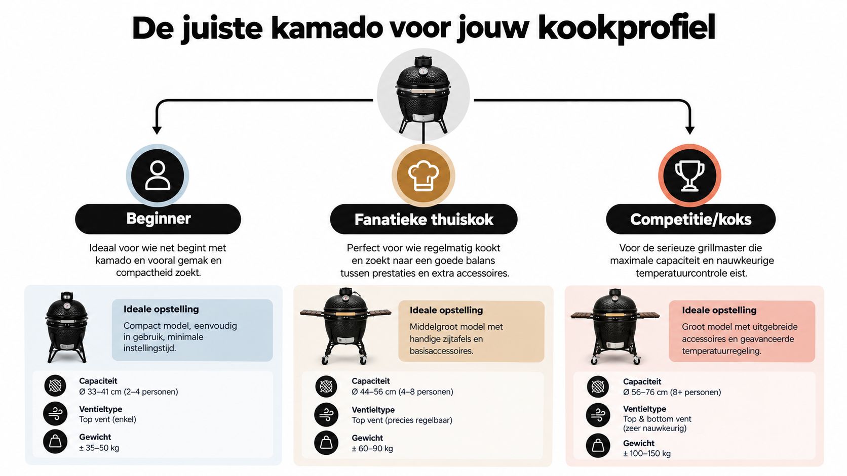 Een overzicht van kamado barbecues voor beginners, fanatieke thuiskoks en wedstrijdkoks met specificaties per kookprofiel.