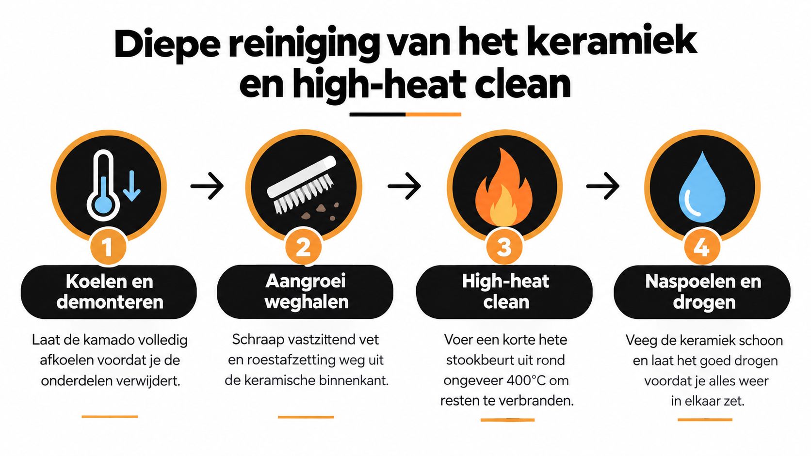 Stappenplan voor de diepe reiniging en high-heat clean van een keramische kamado barbecue in vier stappen.